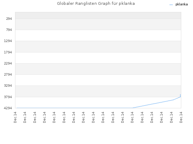 Globaler Ranglisten Graph für pklanka