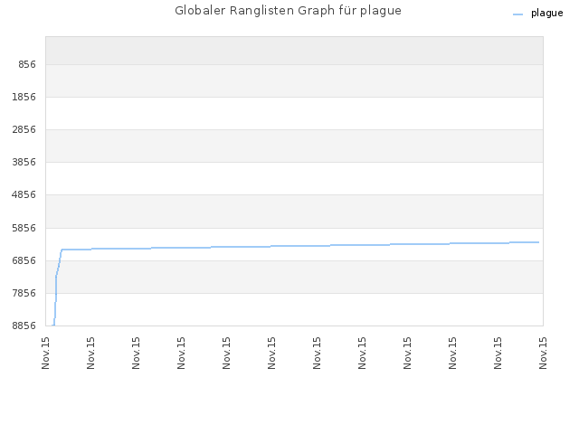 Globaler Ranglisten Graph für plague