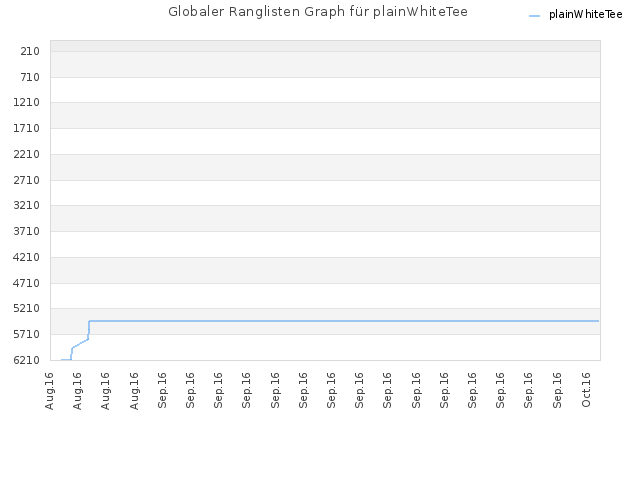 Globaler Ranglisten Graph für plainWhiteTee