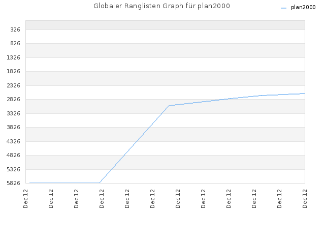 Globaler Ranglisten Graph für plan2000