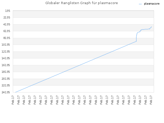 Globaler Ranglisten Graph für plasmacore