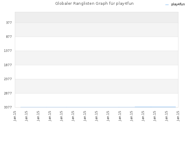 Globaler Ranglisten Graph für play4fun