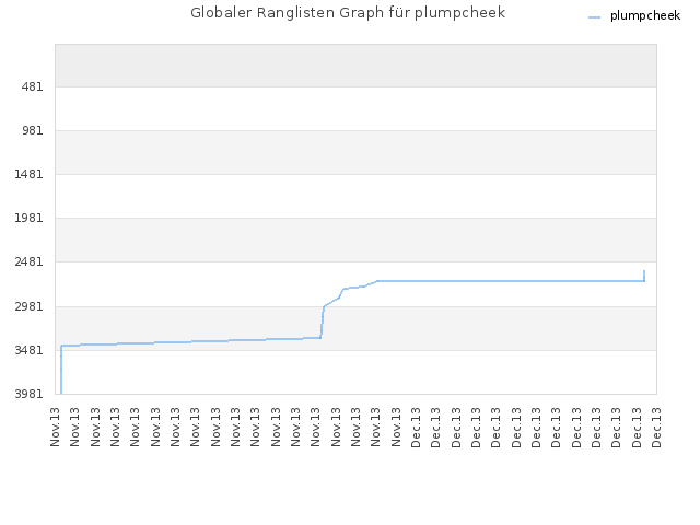 Globaler Ranglisten Graph für plumpcheek