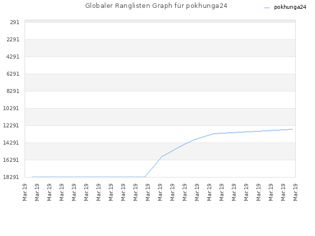 Globaler Ranglisten Graph für pokhunga24