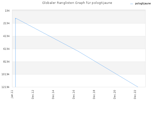 Globaler Ranglisten Graph für pologtijaune