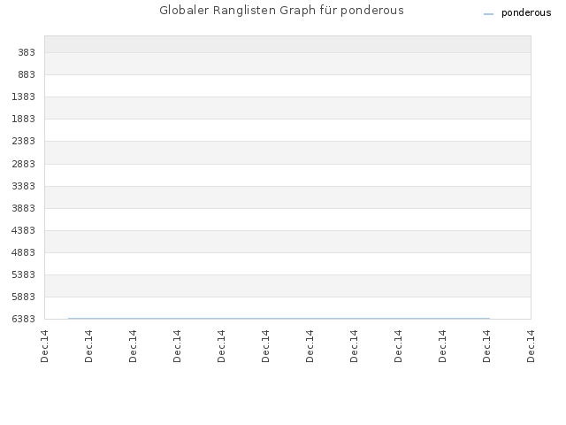 Globaler Ranglisten Graph für ponderous