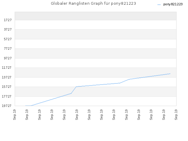 Globaler Ranglisten Graph für pony821223