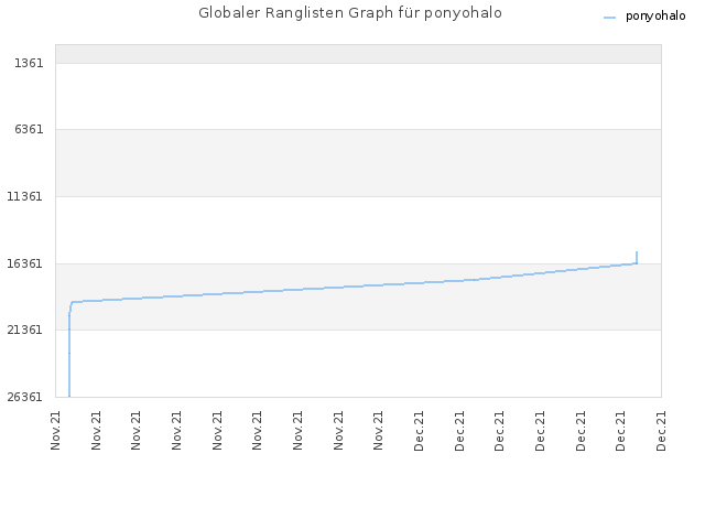 Globaler Ranglisten Graph für ponyohalo
