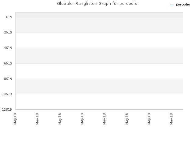 Globaler Ranglisten Graph für porcodio