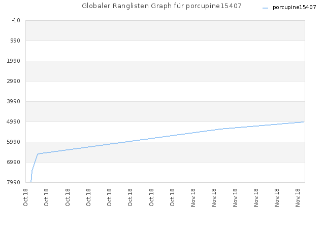Globaler Ranglisten Graph für porcupine15407