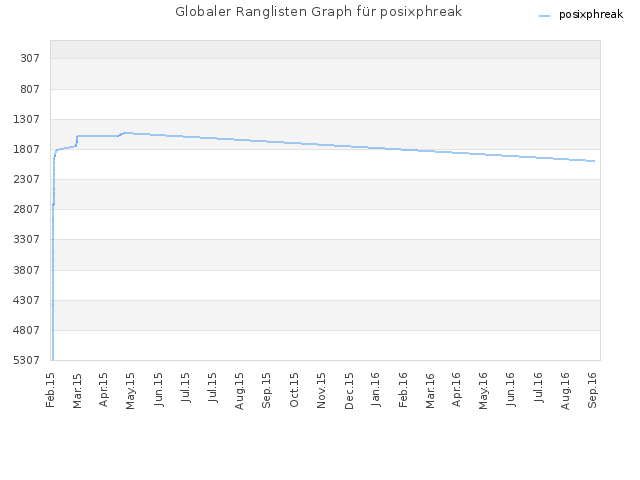 Globaler Ranglisten Graph für posixphreak