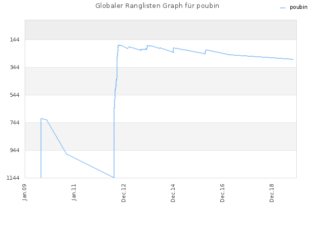 Globaler Ranglisten Graph für poubin