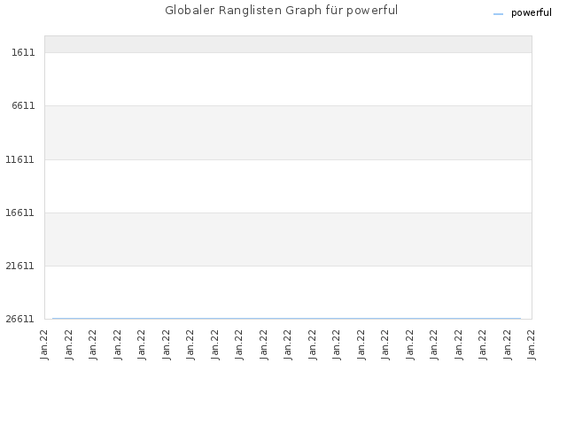 Globaler Ranglisten Graph für powerful