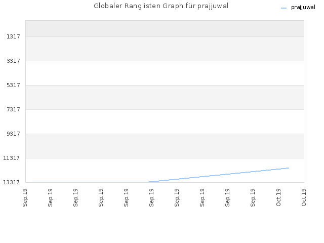 Globaler Ranglisten Graph für prajjuwal