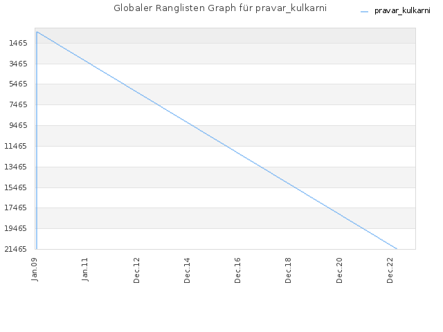 Globaler Ranglisten Graph für pravar_kulkarni