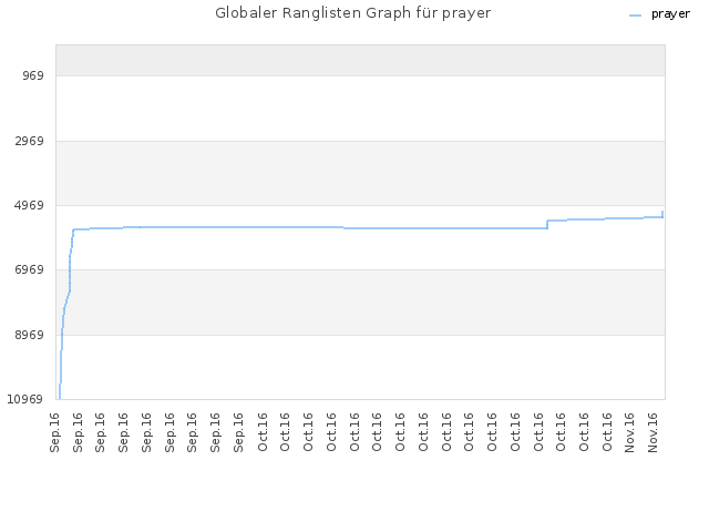 Globaler Ranglisten Graph für prayer