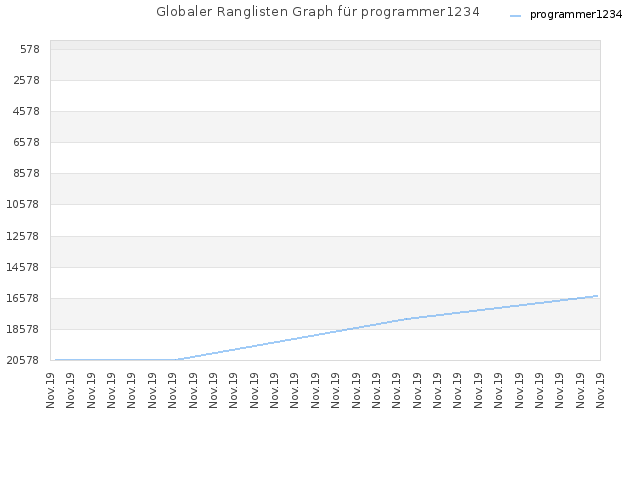 Globaler Ranglisten Graph für programmer1234