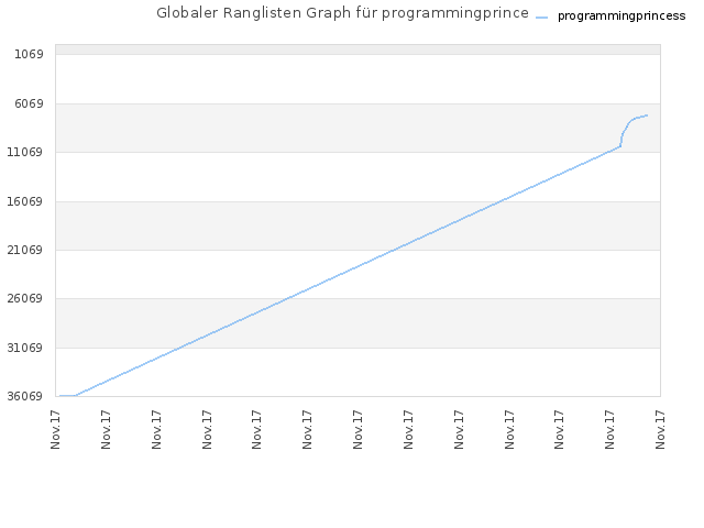 Globaler Ranglisten Graph für programmingprincess
