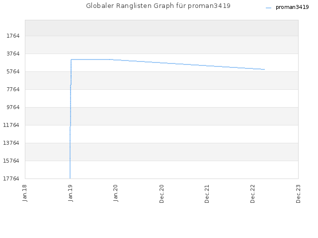 Globaler Ranglisten Graph für proman3419