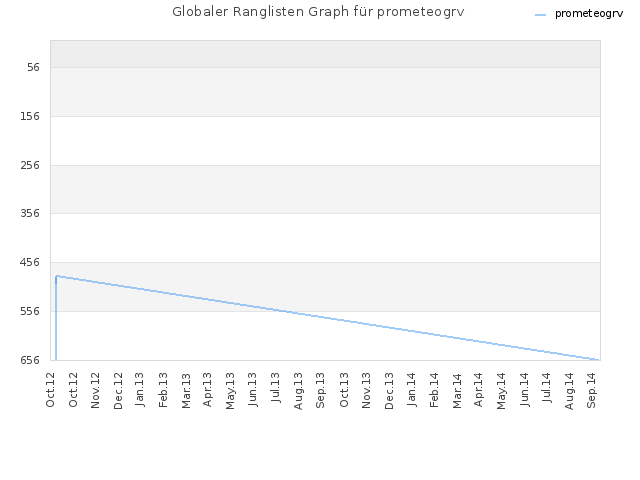 Globaler Ranglisten Graph für prometeogrv