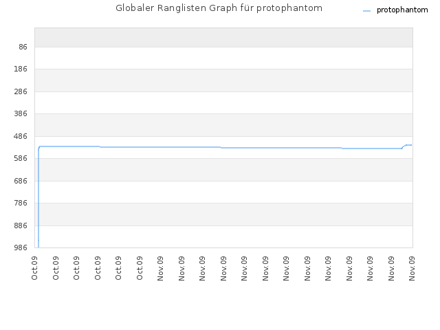 Globaler Ranglisten Graph für protophantom