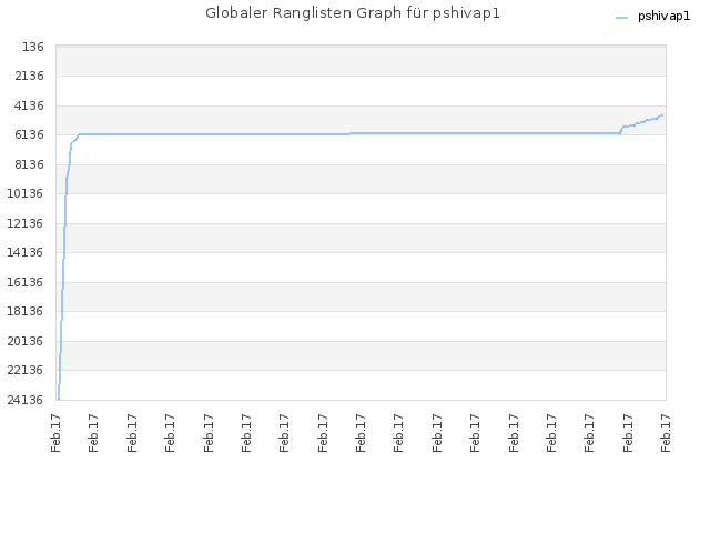 Globaler Ranglisten Graph für pshivap1