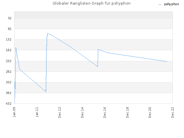 Globaler Ranglisten Graph für pshyphon
