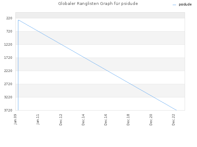 Globaler Ranglisten Graph für psidude