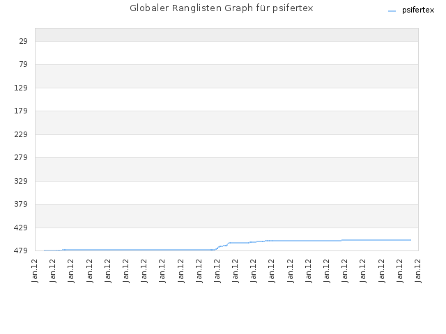 Globaler Ranglisten Graph für psifertex