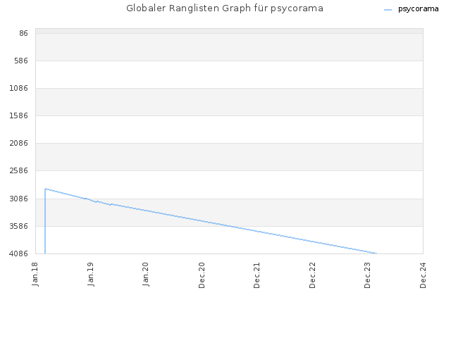 Globaler Ranglisten Graph für psycorama
