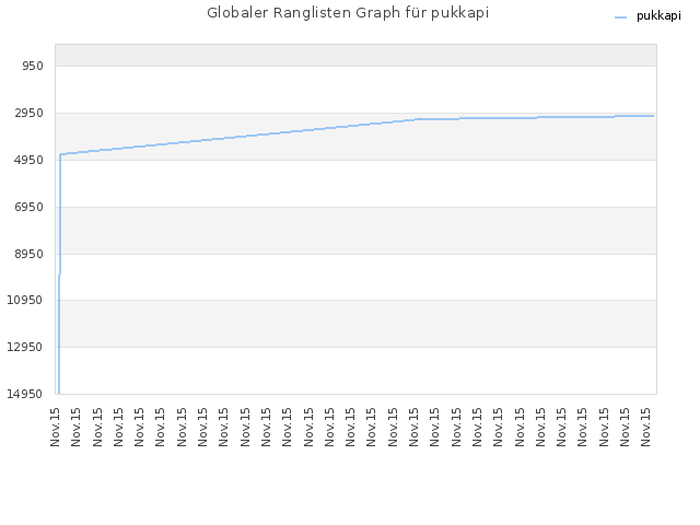 Globaler Ranglisten Graph für pukkapi