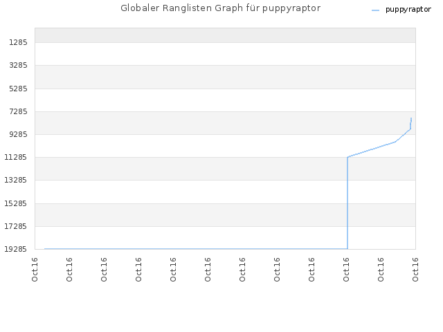 Globaler Ranglisten Graph für puppyraptor