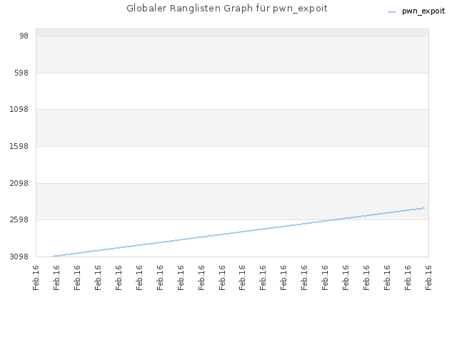 Globaler Ranglisten Graph für pwn_expoit
