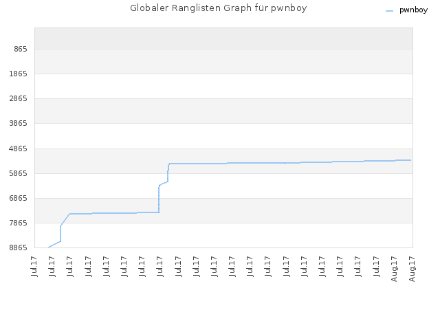 Globaler Ranglisten Graph für pwnboy
