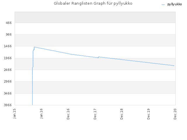 Globaler Ranglisten Graph für pyllyukko