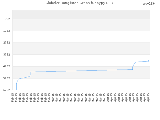 Globaler Ranglisten Graph für pypy1234
