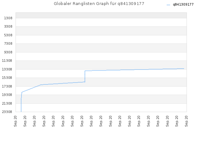 Globaler Ranglisten Graph für q841309177