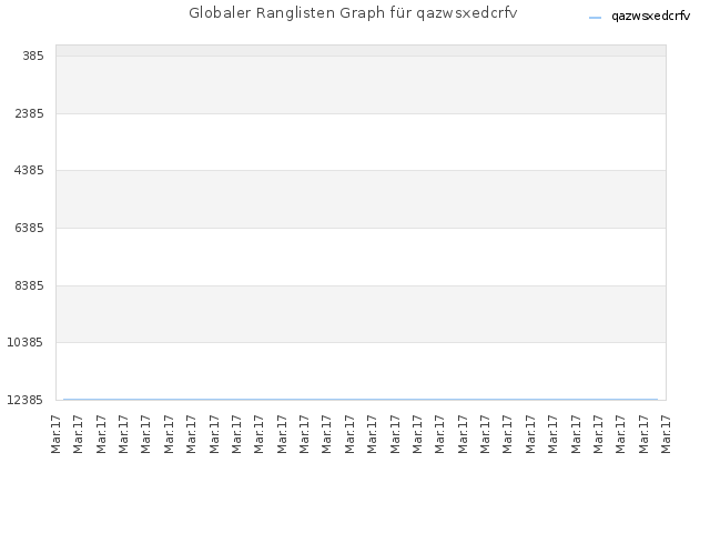 Globaler Ranglisten Graph für qazwsxedcrfv