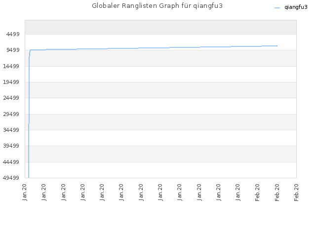 Globaler Ranglisten Graph für qiangfu3