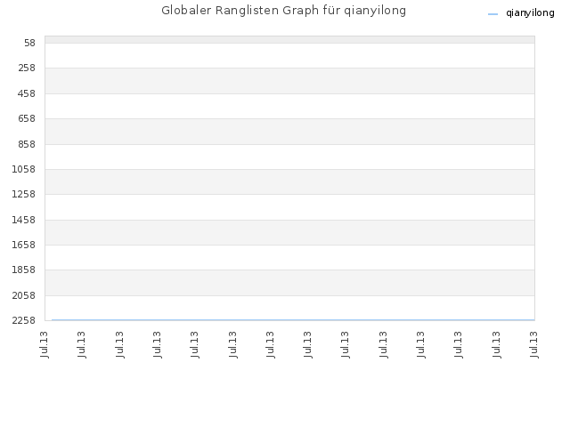 Globaler Ranglisten Graph für qianyilong