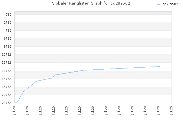 Globaler Ranglisten Graph für qq289502