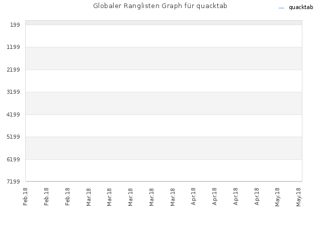 Globaler Ranglisten Graph für quacktab