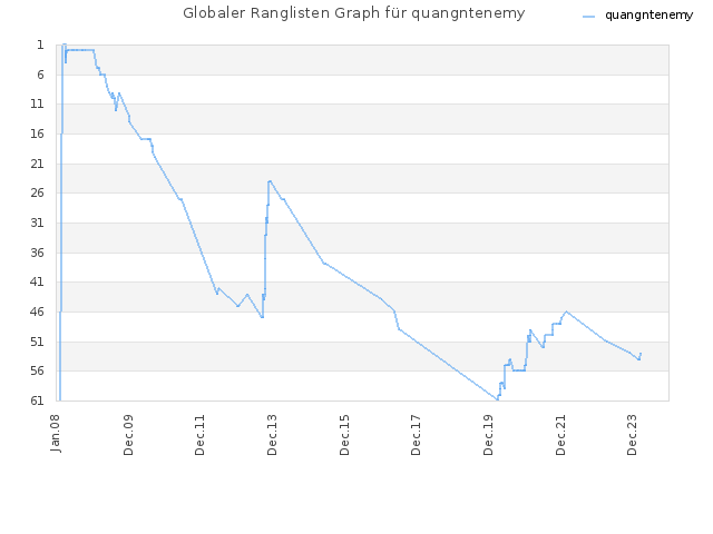Globaler Ranglisten Graph für quangntenemy