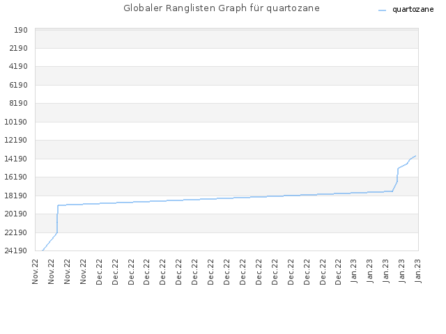 Globaler Ranglisten Graph für quartozane
