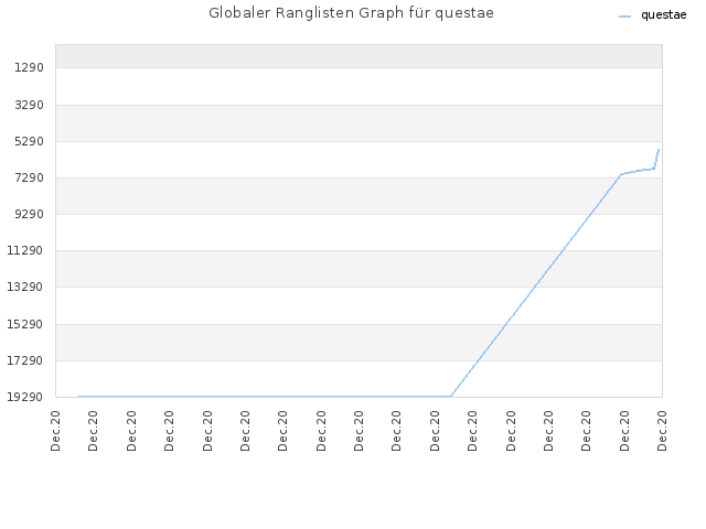 Globaler Ranglisten Graph für questae