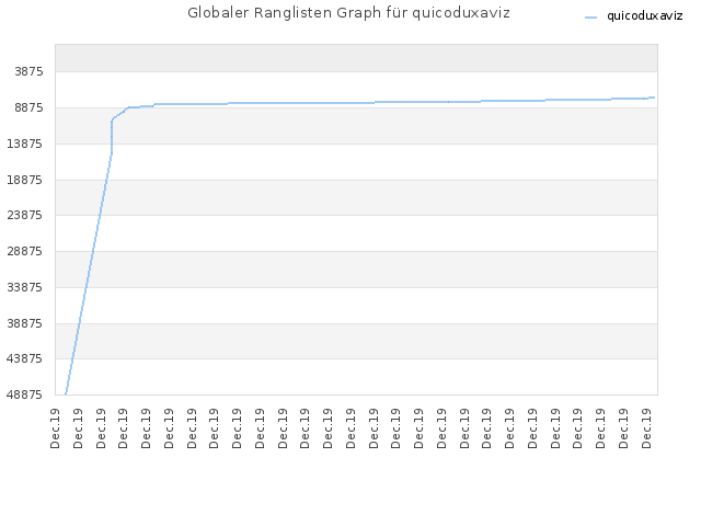 Globaler Ranglisten Graph für quicoduxaviz