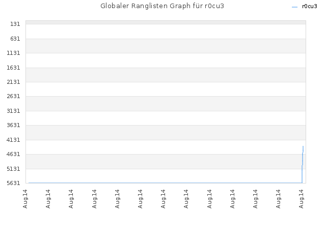 Globaler Ranglisten Graph für r0cu3