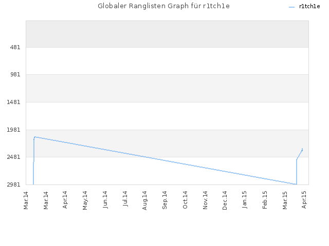 Globaler Ranglisten Graph für r1tch1e