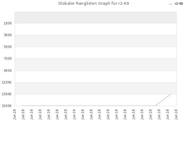 Globaler Ranglisten Graph für r2-69