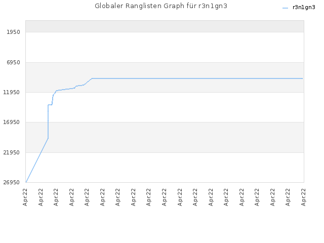 Globaler Ranglisten Graph für r3n1gn3